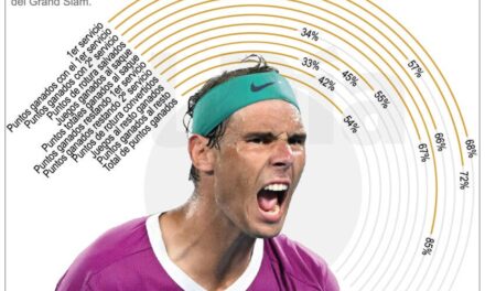 Nadal deja un gran manda en el tenis