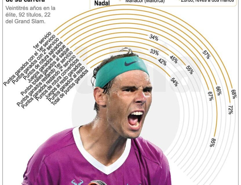 Nadal deja un gran manda en el tenis