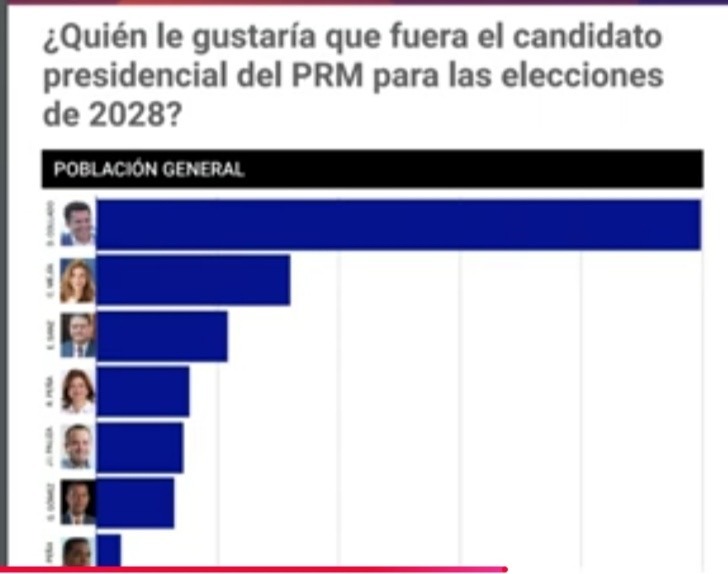 David Collado 50%, Carolina 16%, Yayo 11%y Raquel Peña 7%, según RD
