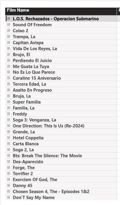 "Los rechazados" Se convierte en la película más alta post-pandemia en el fin de semana de estreno | Último minuto