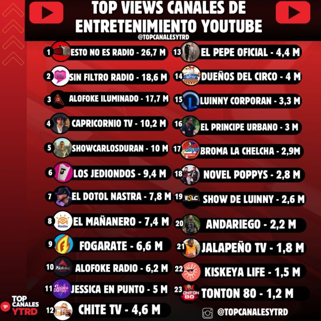Los tres canales de YouTube más vistos en marzo de 2025 pertenecen a Alofake Media Group | Último minuto