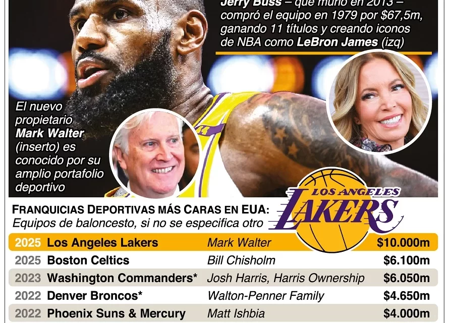 Precios de equipos NBA suben como la espuma