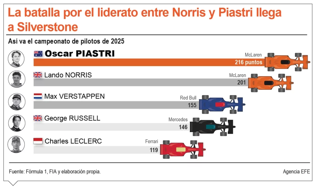 Oscar Piastri y Lando Norris llegan triunfantes Silverstone