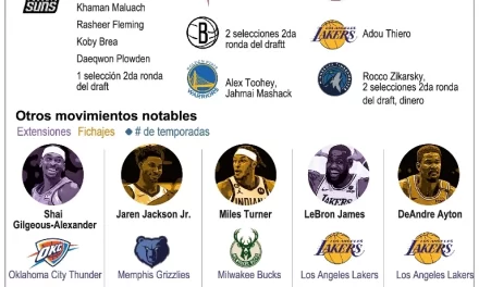 Thunder, claro protegido para repetir Oeste NBA