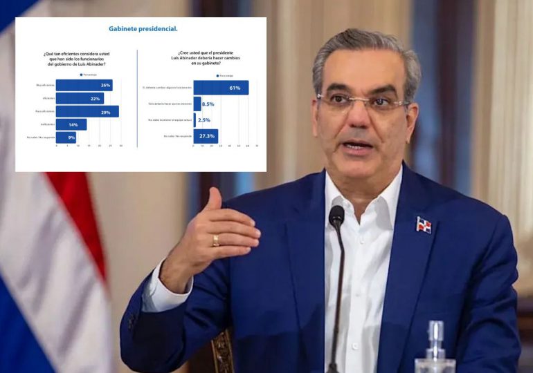 El 61% de los dominicanos desean cambios en el ministerio, encuentra la investigación