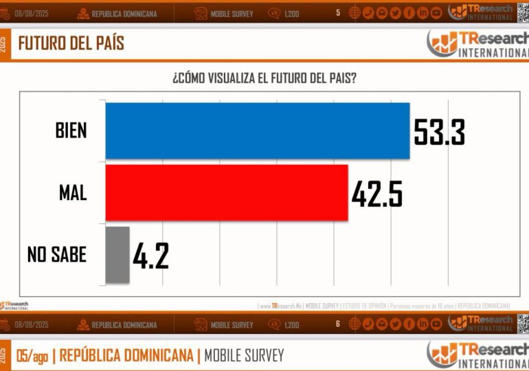 La población dominicana mantiene una visión optimista del futuro del país