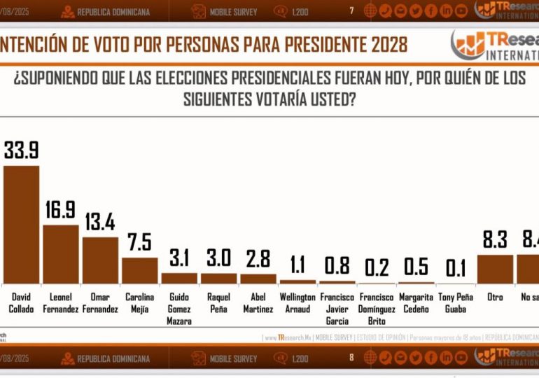 Proyectos de encuesta nacional David Collado Yar Fernández como favoritos para 2028
