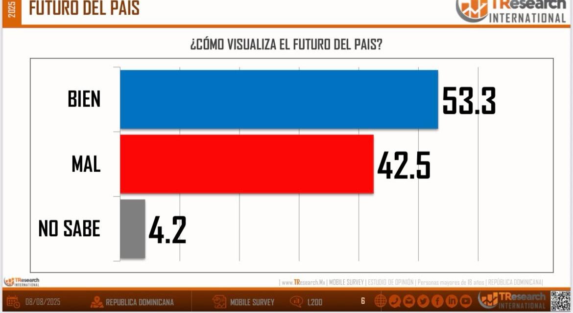 La población dominicana mantiene una visión entusiasta del futuro del país