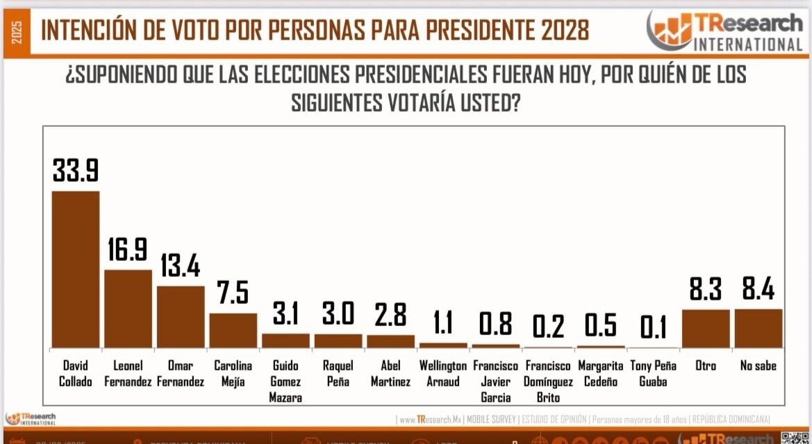 Proyectos de averiguación franquista David Collado Yar Fernández como favoritos para 2028
