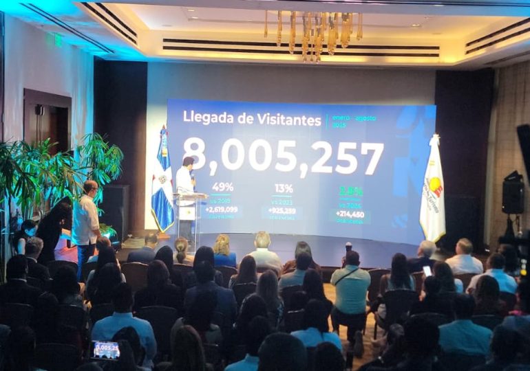 República Dominicana establece récord con más de 8 millones de visitantes de enero a agosto de 2025