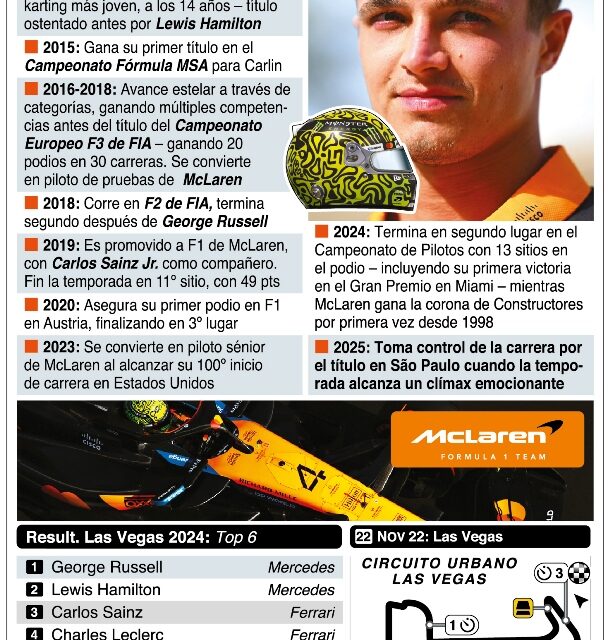 Lando Norris con más chance obtener el título de F1