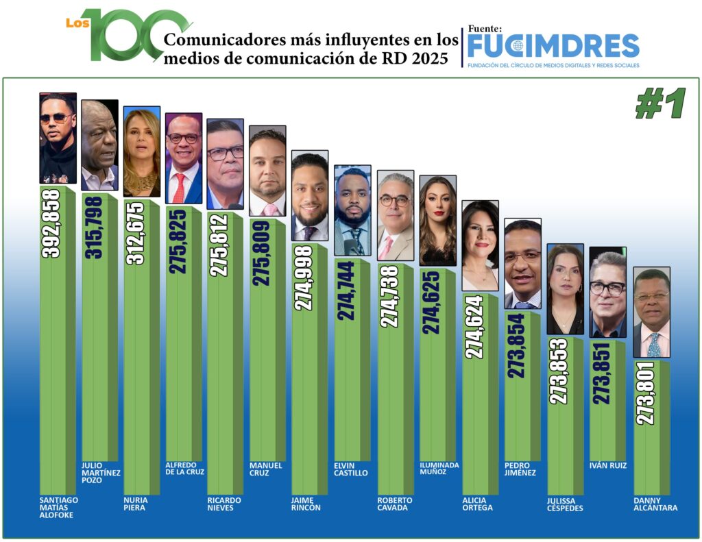 Santiago Matías encabeza ranking de los 100 comunicadores más influyentes de República Dominicana - Noticias de hoy en República Dominicana | último minuto