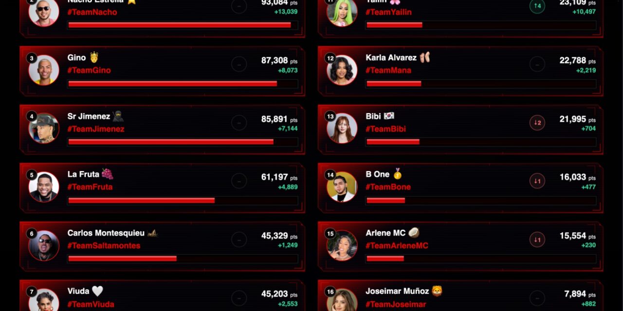 Michael Flores lidera la clasificación del “Planeta Alofoke”; Nacho y Gino lo siguen de cerca