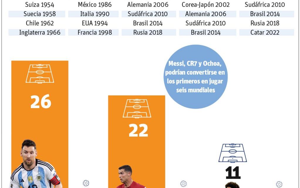 Ronaldo, Ochoa y Messi tras historia en Mundial